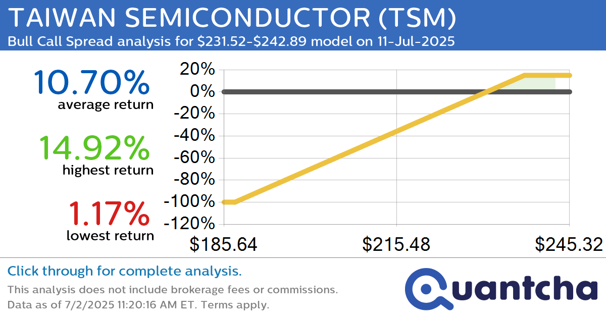 52-Week High Alert: Trading today’s movement in TAIWAN SEMICONDUCTOR $TSM