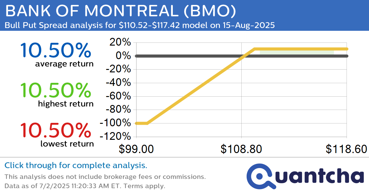 52-Week High Alert: Trading today’s movement in BANK OF MONTREAL $BMO