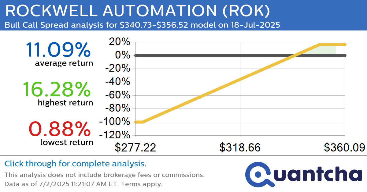 52-Week High Alert: Trading today’s movement in ROCKWELL AUTOMATION $ROK