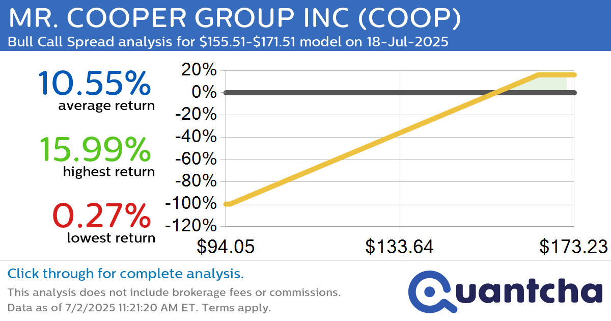 52-Week High Alert: Trading today’s movement in MR. COOPER GROUP INC $COOP
