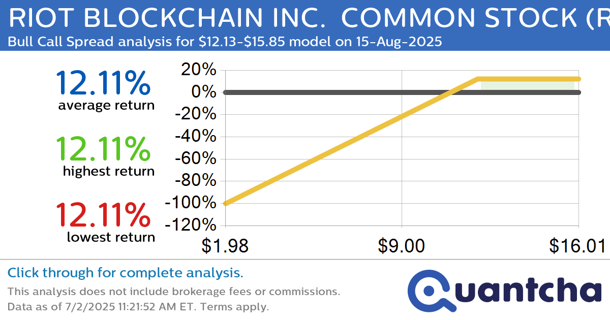 Big Gainer Alert: Trading today’s 7.1% move in RIOT BLOCKCHAIN INC.  COMMON STOCK $RIOT