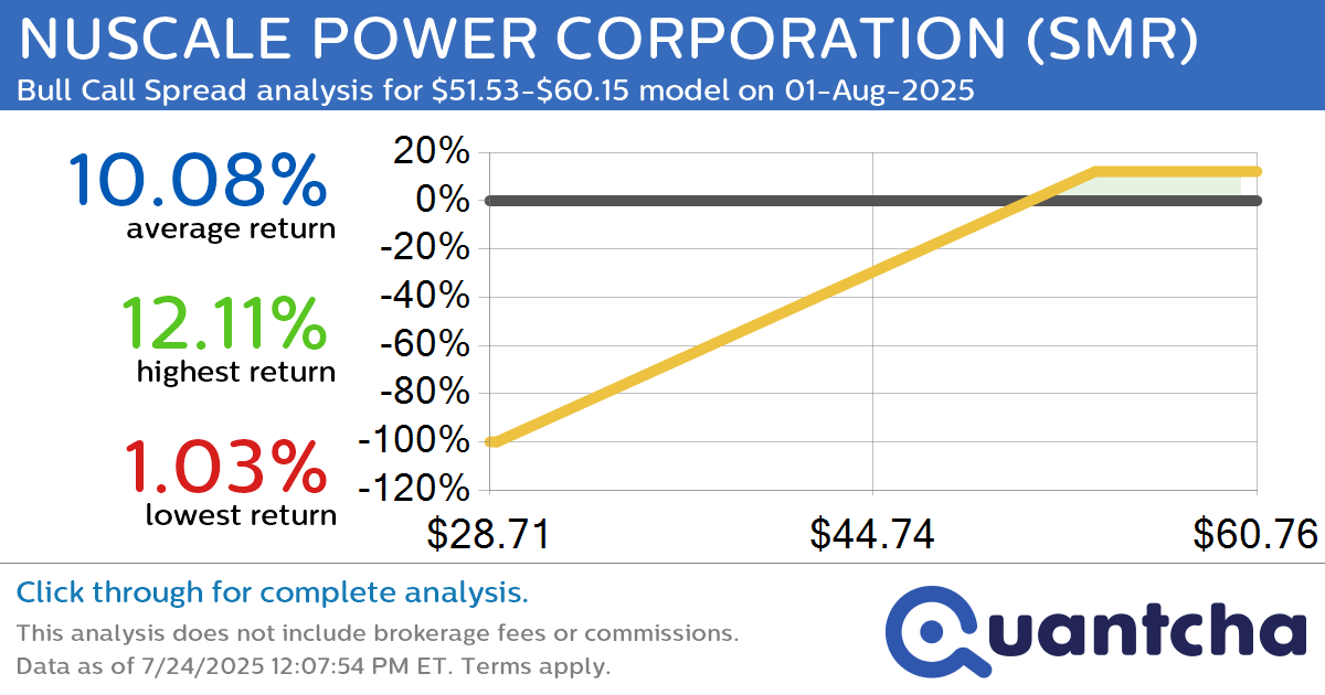 52-Week High Alert: Trading today’s movement in NUSCALE POWER CORPORATION $SMR
