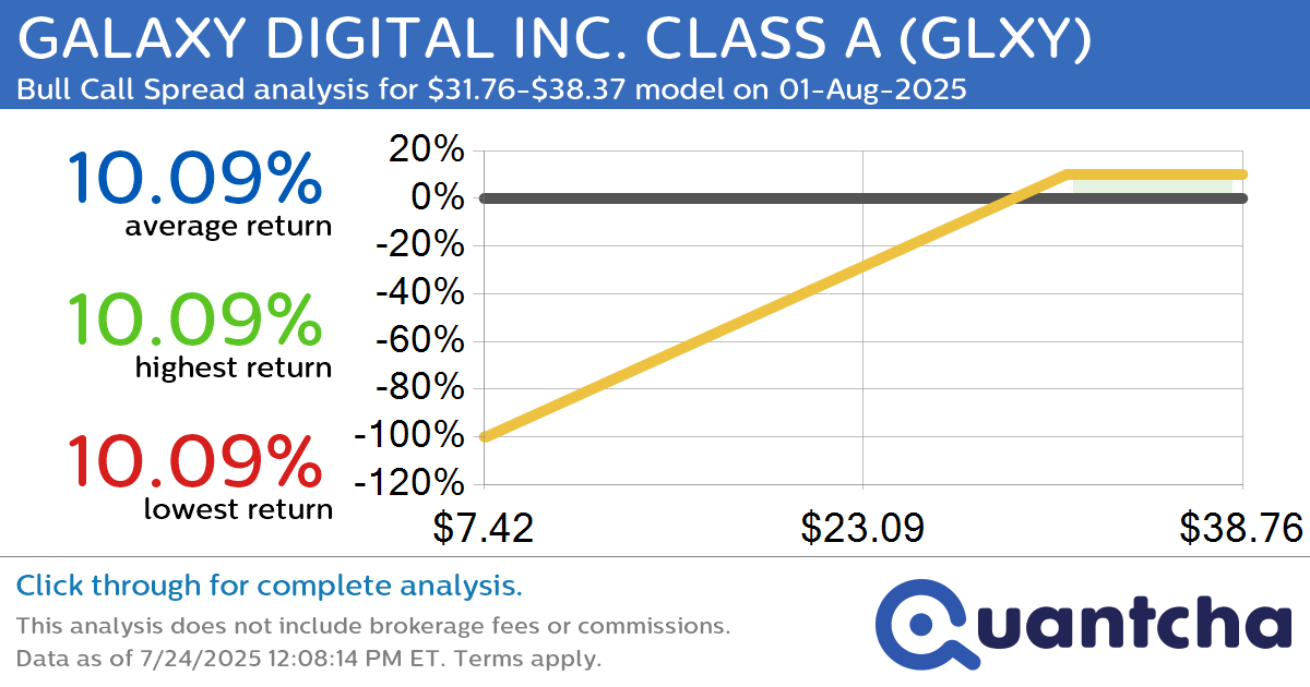 52-Week High Alert: Trading today’s movement in GALAXY DIGITAL INC. CLASS A $GLXY