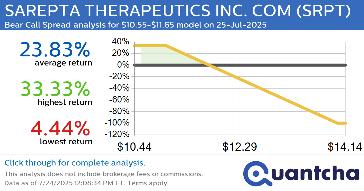 52-Week Low Alert: Trading today’s movement in SAREPTA THERAPEUTICS INC. COM $SRPT