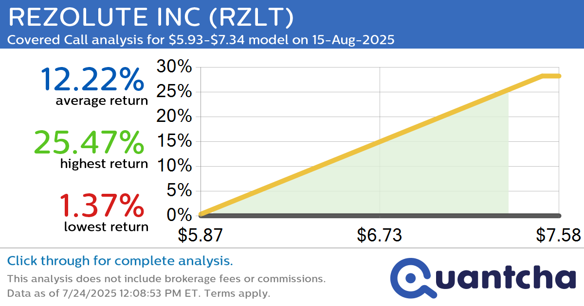 52-Week High Alert: Trading today’s movement in REZOLUTE INC $RZLT