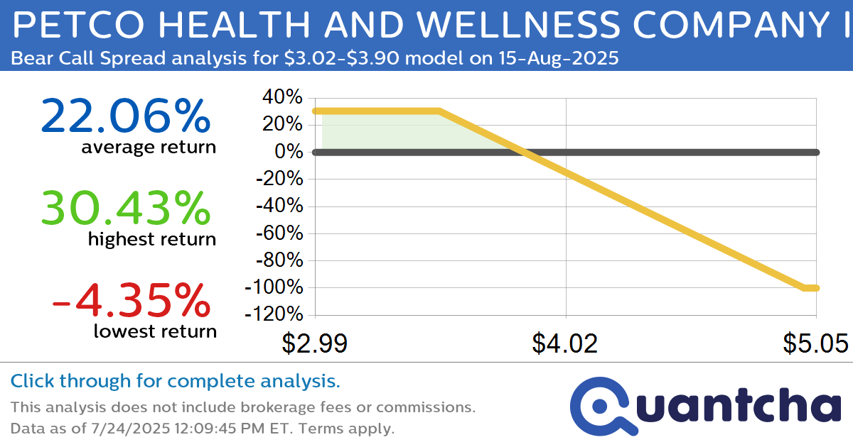 Big Loser Alert: Trading today’s -10.8% move in PETCO HEALTH AND WELLNESS COMPANY INC. CLASS A $WOOF