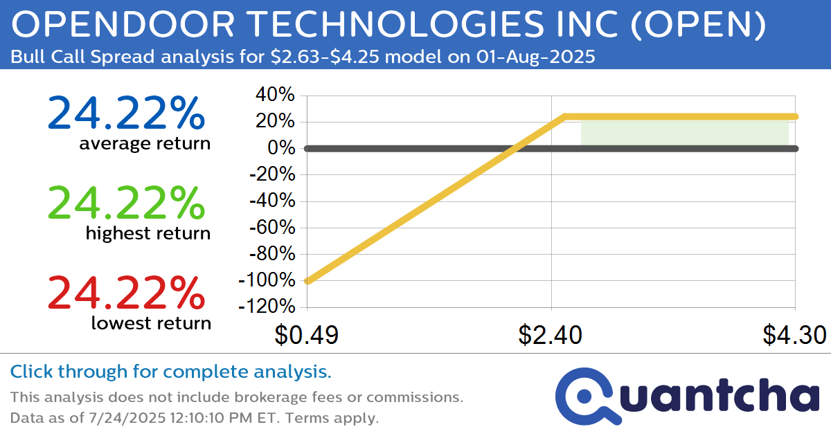 Big Gainer Alert: Trading today’s 14.8% move in OPENDOOR TECHNOLOGIES INC $OPEN