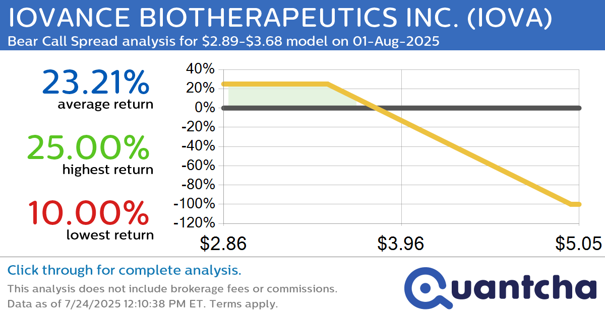 Big Loser Alert: Trading today’s -7.4% move in IOVANCE BIOTHERAPEUTICS INC. $IOVA