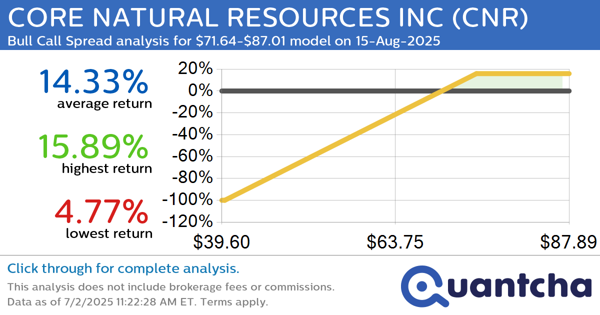 Big Gainer Alert: Trading today’s 9.2% move in CORE NATURAL RESOURCES INC $CNR