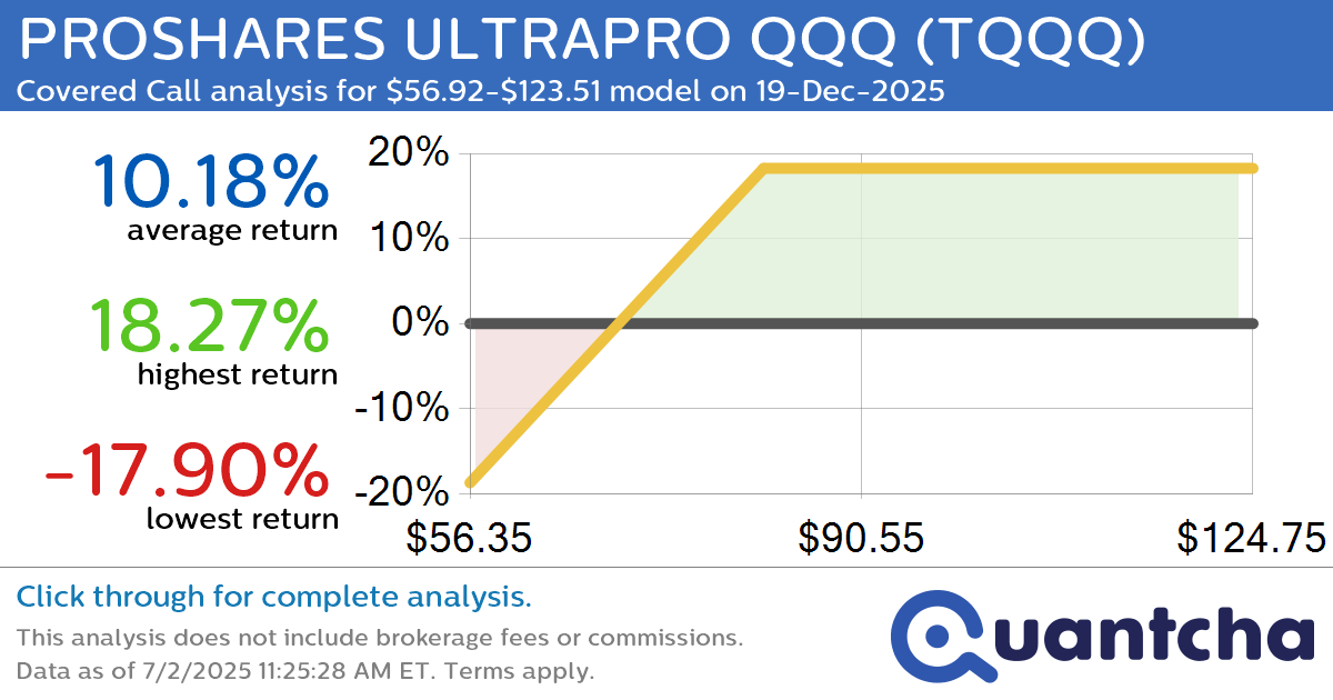 Covered Call Alert: PROSHARES ULTRAPRO QQQ $TQQQ returning up to 18.41% through 19-Dec-2025