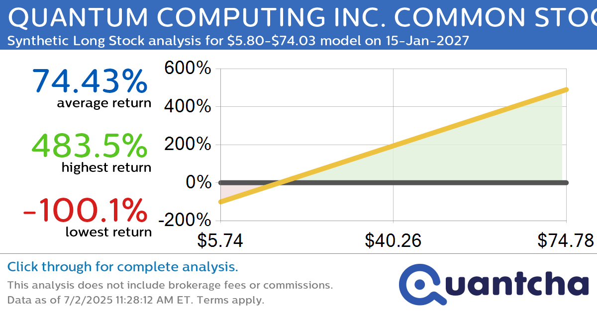 Synthetic Long Discount Alert: QUANTUM COMPUTING INC. COMMON STOCK $QUBT trading at a 10.07% discount for the 15-Jan-2027 expiration