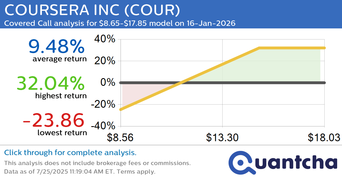 Covered Call Alert: COURSERA INC $COUR returning up to 33.21% through 16-Jan-2026