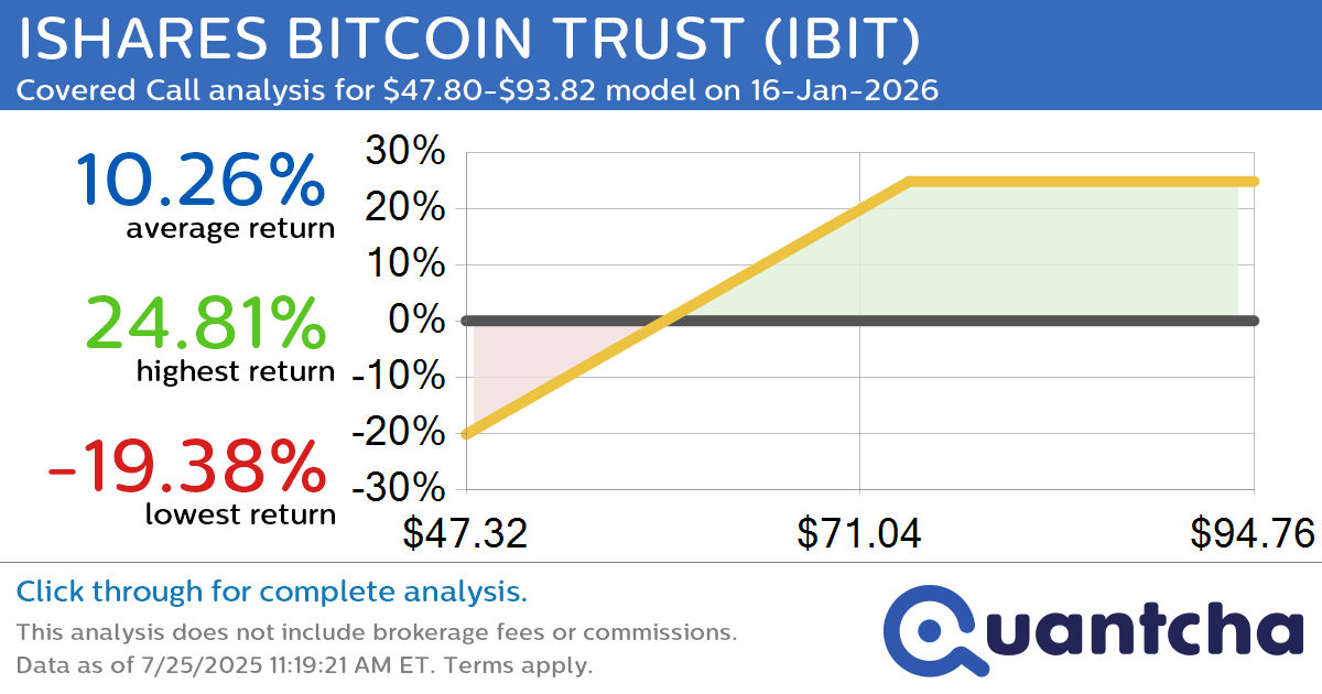 Covered Call Alert: ISHARES BITCOIN TRUST $IBIT returning up to 24.92% through 16-Jan-2026