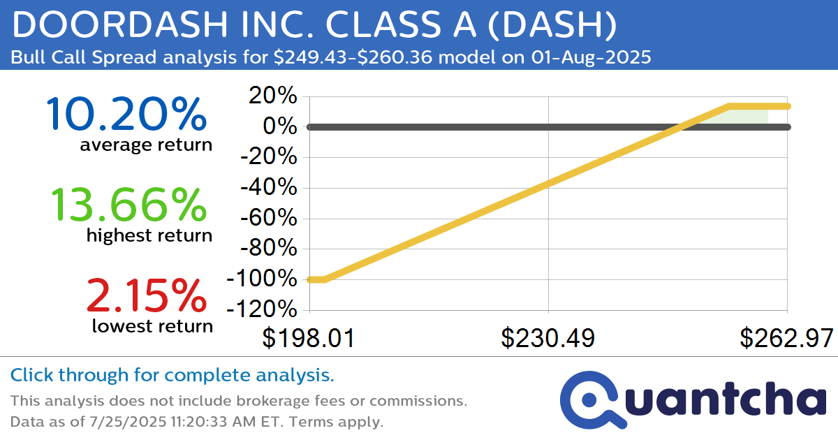 52-Week High Alert: Trading today’s movement in DOORDASH INC. CLASS A $DASH