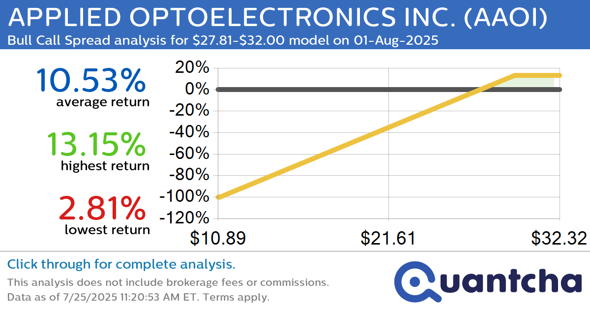 Big Gainer Alert: Trading today’s 7.5% move in APPLIED OPTOELECTRONICS INC. $AAOI