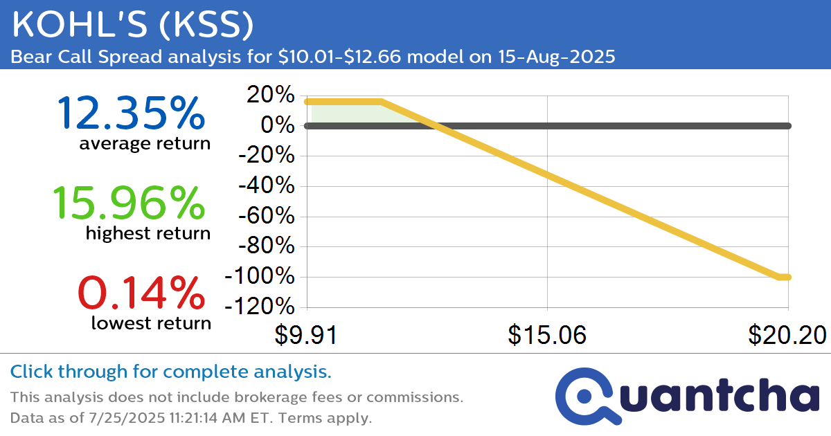 Big Loser Alert: Trading today’s -7.4% move in KOHL’S $KSS