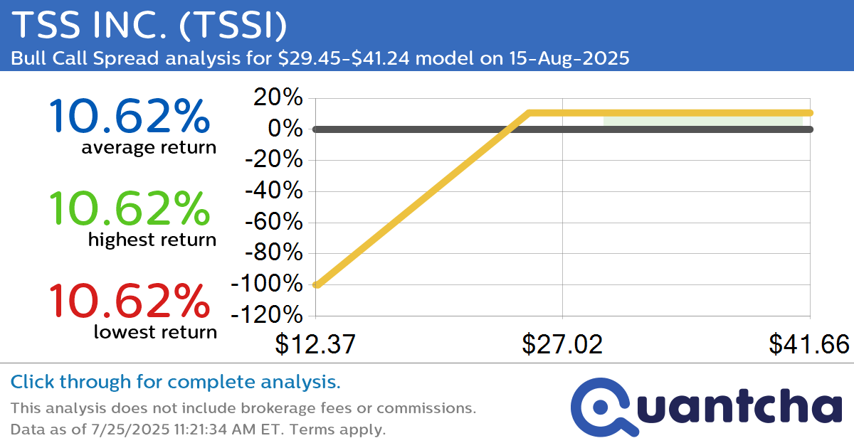 Big Gainer Alert: Trading today’s 9.0% move in TSS INC. $TSSI