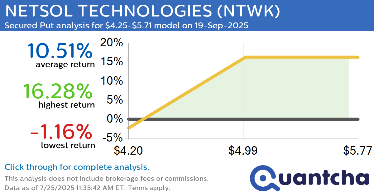 52-Week High Alert: Trading today’s movement in NETSOL TECHNOLOGIES $NTWK