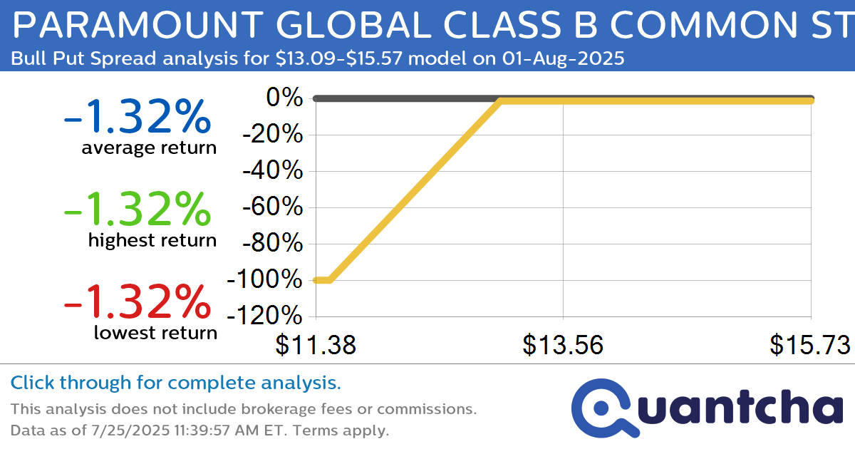 52-Week High Alert: Trading today’s movement in PARAMOUNT GLOBAL CLASS B COMMON STOCK $PARA