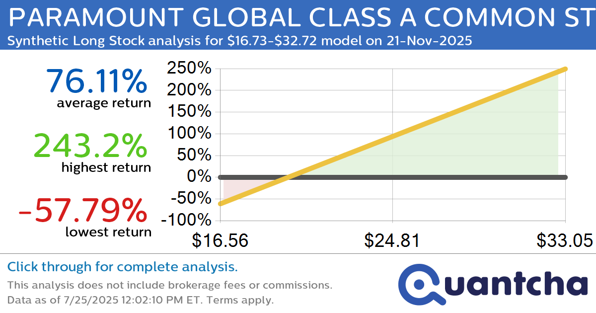 Synthetic Long Discount Alert: PARAMOUNT GLOBAL CLASS A COMMON STOCK $PARAA trading at a 14.11% discount for the 21-Nov-2025 expiration