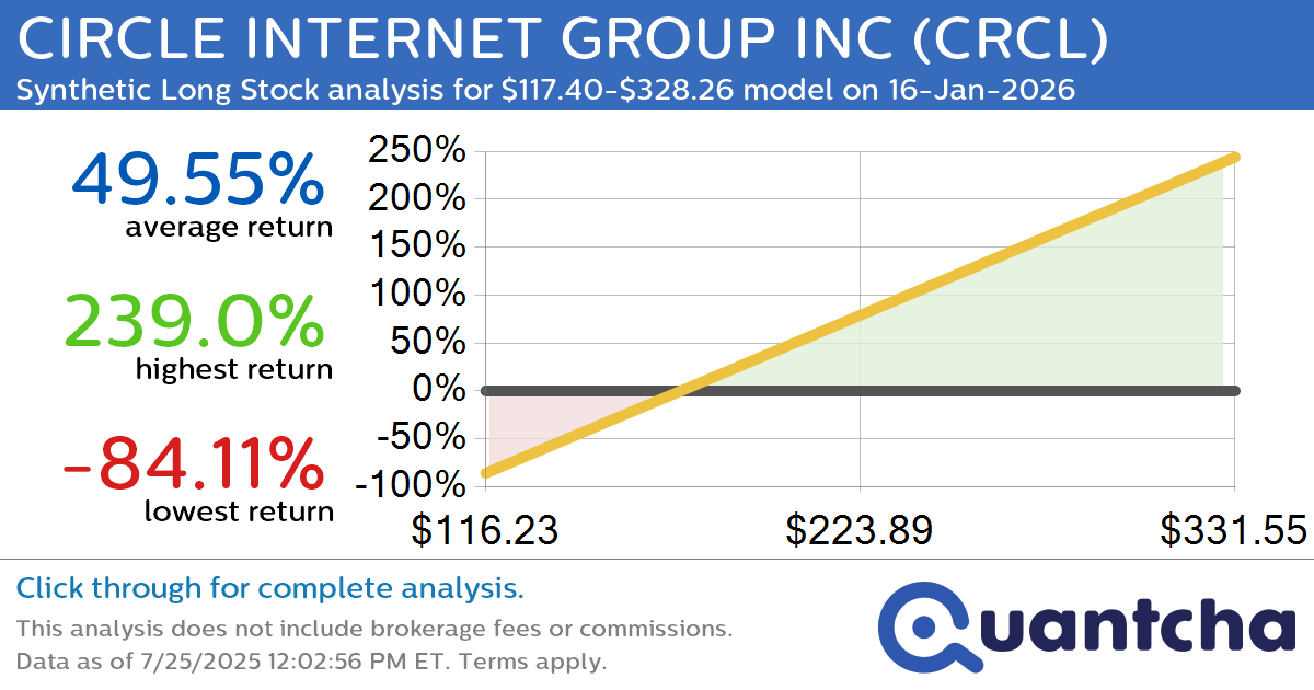 Synthetic Long Discount Alert: CIRCLE INTERNET GROUP INC $CRCL trading at a 10.30% discount for the 16-Jan-2026 expiration