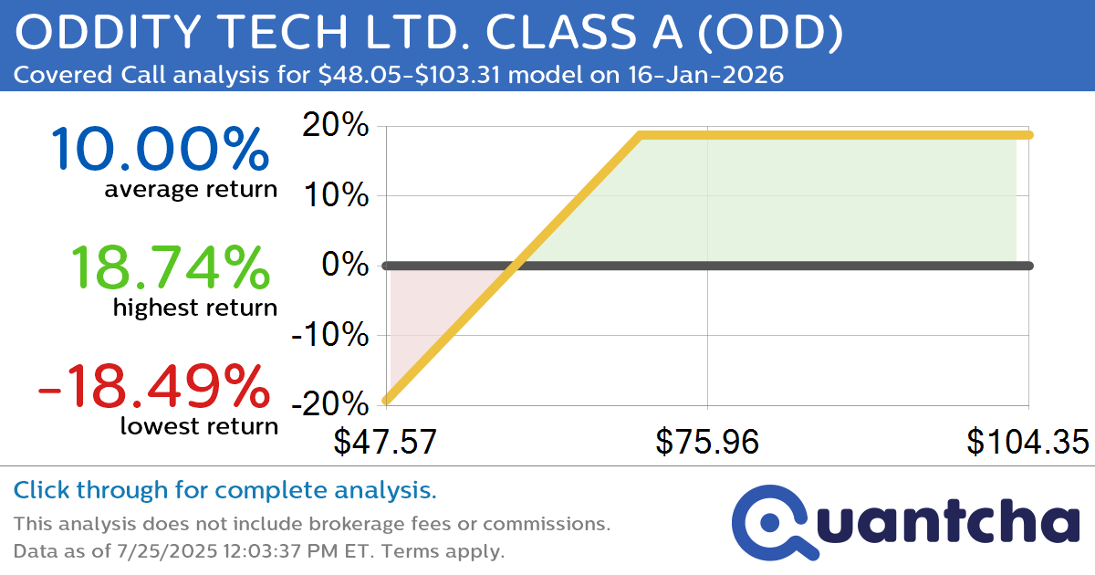 Covered Call Alert: ODDITY TECH LTD. CLASS A $ODD returning up to 19.33% through 16-Jan-2026