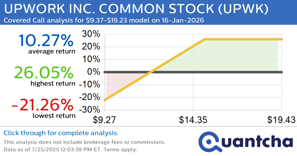 Covered Call Alert: UPWORK INC. COMMON STOCK $UPWK returning up to 26.16% through 16-Jan-2026