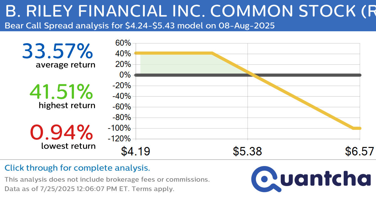 Big Loser Alert: Trading today’s -8.8% move in B. RILEY FINANCIAL INC. COMMON STOCK $RILY
