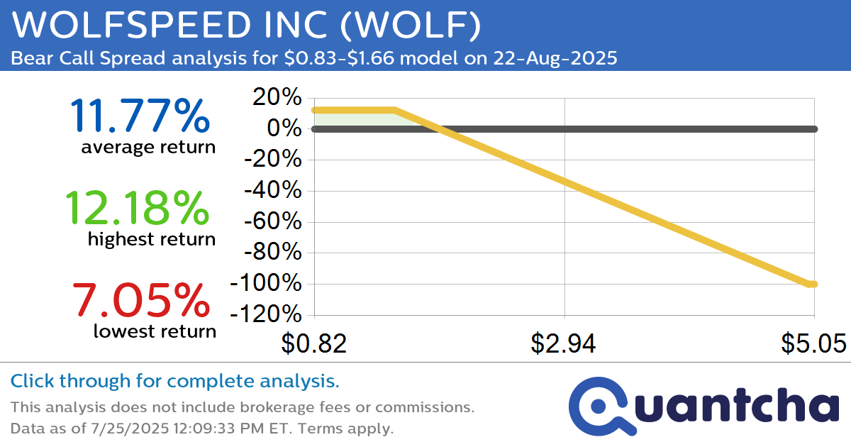 Big Loser Alert: Trading today’s -7.3% move in WOLFSPEED INC $WOLF