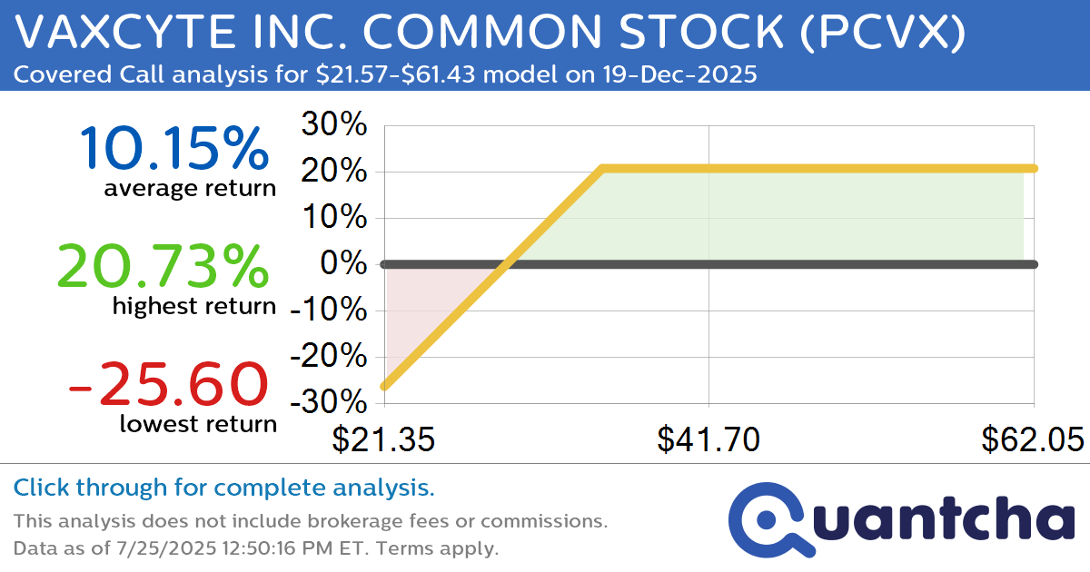 Covered Call Alert: VAXCYTE INC. COMMON STOCK $PCVX returning up to 20.86% through 19-Dec-2025