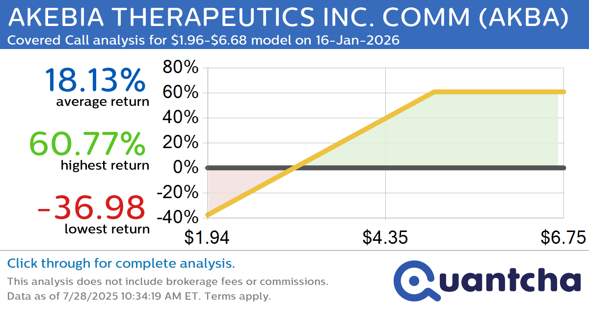 Covered Call Alert: AKEBIA THERAPEUTICS INC. COMM $AKBA returning up to 61.29% through 16-Jan-2026