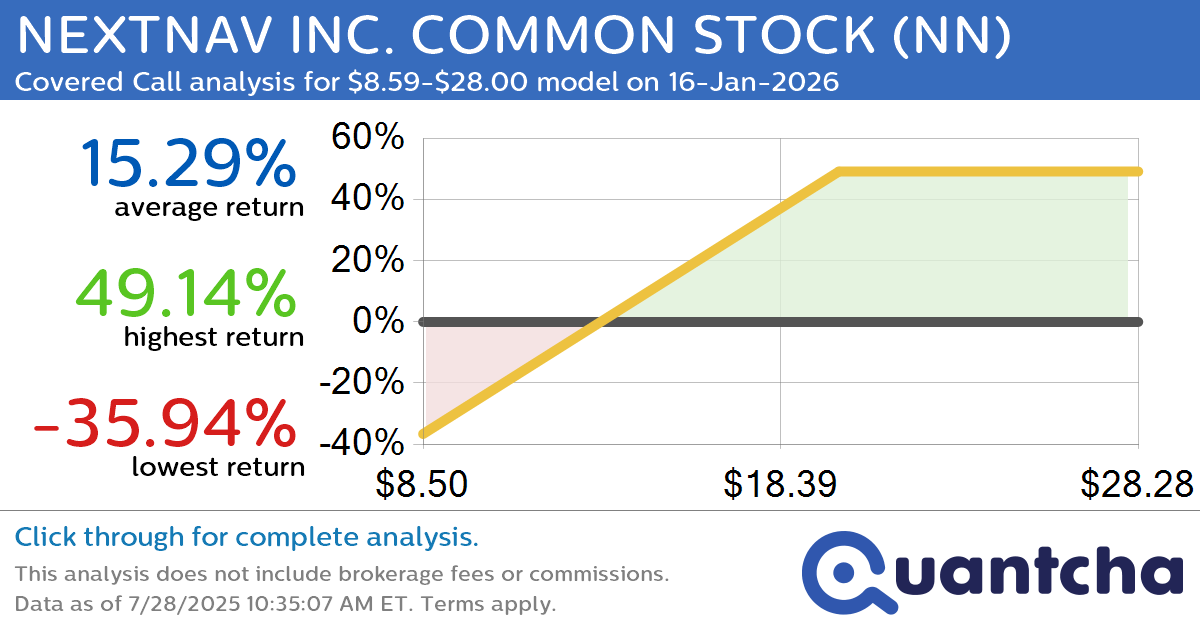 Covered Call Alert: NEXTNAV INC. COMMON STOCK $NN returning up to 50.04% through 16-Jan-2026