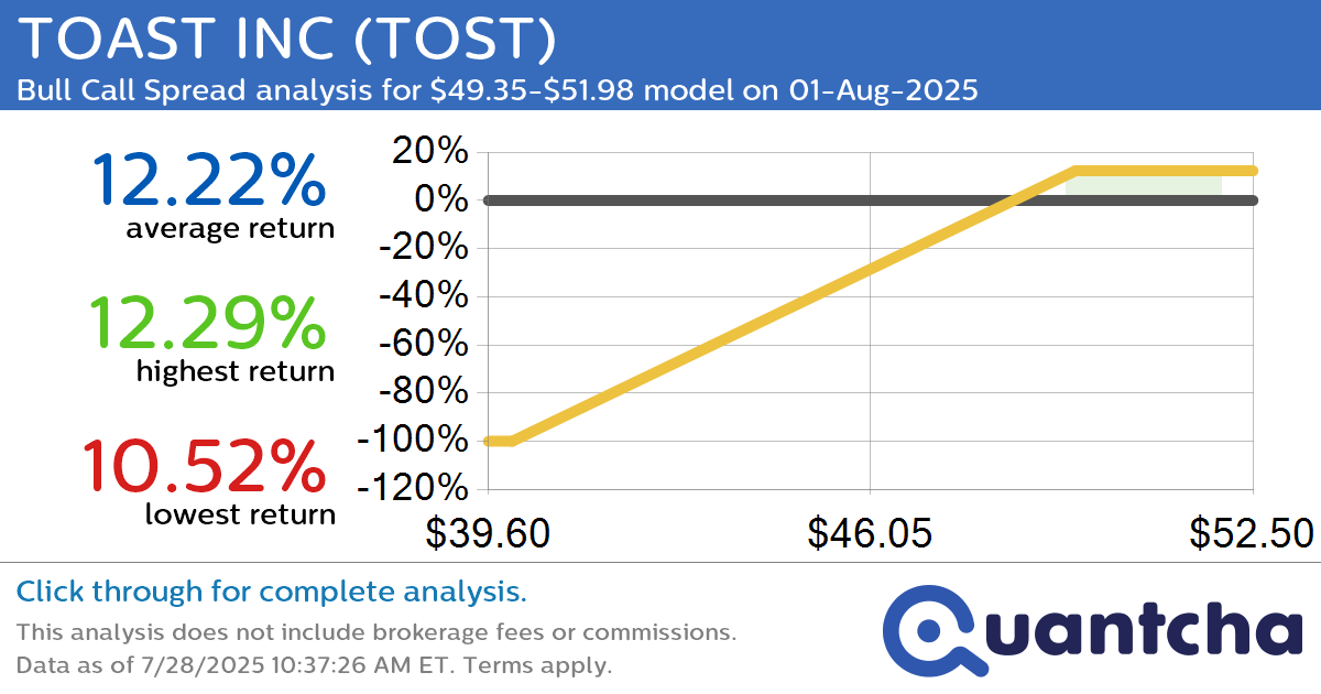 52-Week High Alert: Trading today’s movement in TOAST INC $TOST