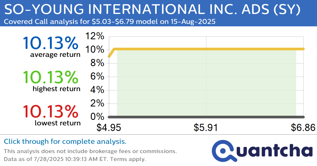 Big Gainer Alert: Trading today’s 8.1% move in SO-YOUNG INTERNATIONAL INC. ADS $SY