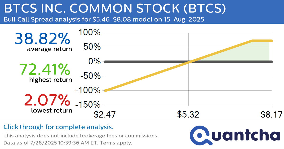 Big Gainer Alert: Trading today’s 7.3% move in BTCS INC. COMMON STOCK $BTCS