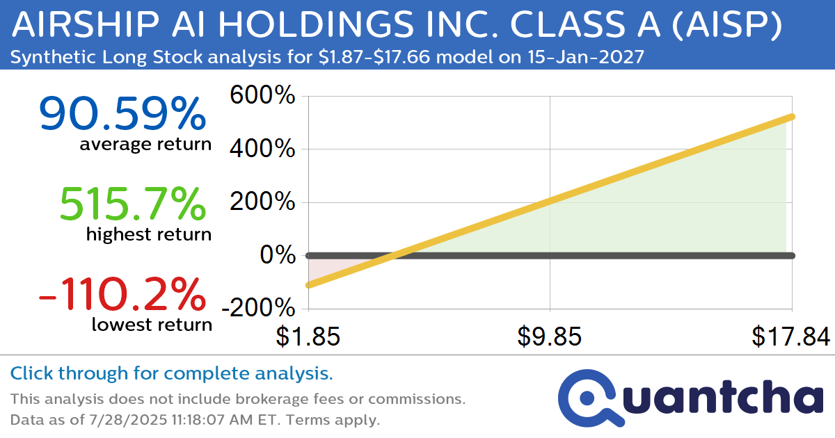 Synthetic Long Discount Alert: AIRSHIP AI HOLDINGS INC. CLASS A $AISP trading at a 15.88% discount for the 15-Jan-2027 expiration