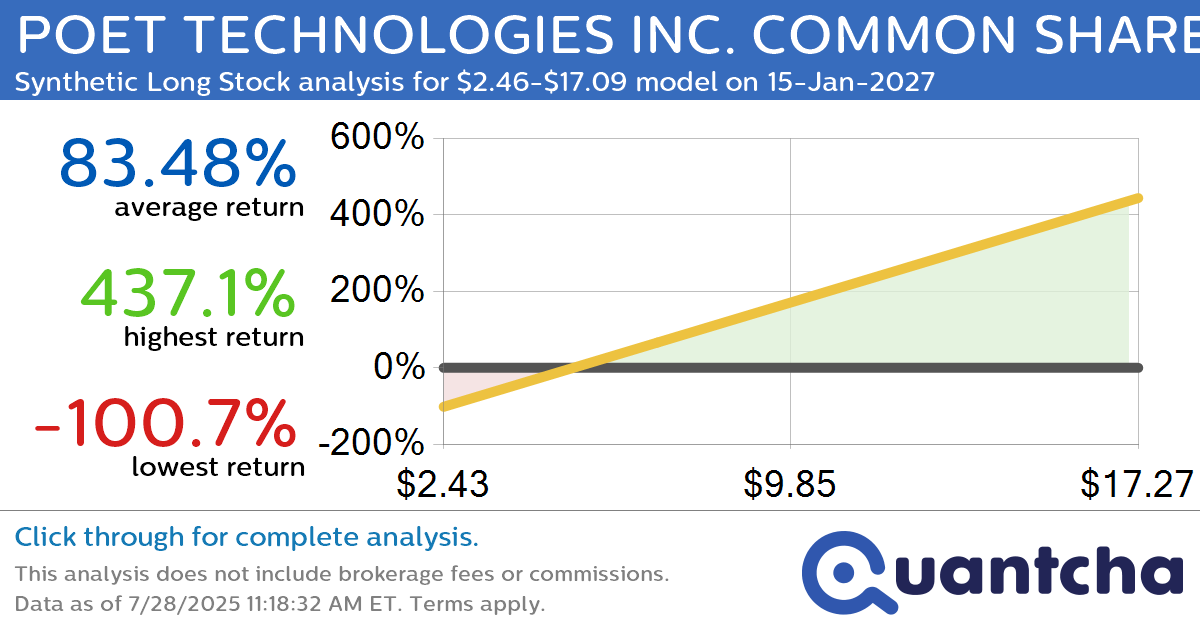 Synthetic Long Discount Alert: POET TECHNOLOGIES INC. COMMON SHARES $POET trading at a 14.75% discount for the 15-Jan-2027 expiration