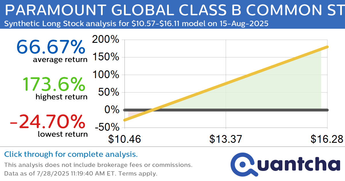 Synthetic Long Discount Alert: PARAMOUNT GLOBAL CLASS B COMMON STOCK $PARA trading at a 13.36% discount for the 15-Aug-2025 expiration