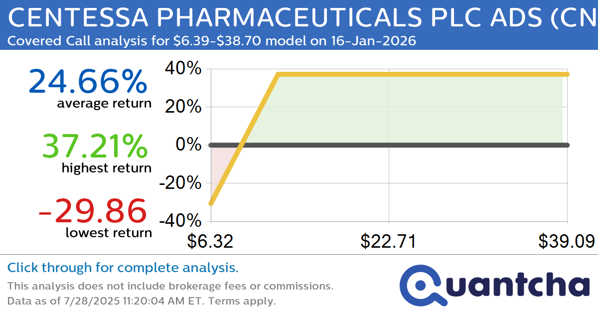 Covered Call Alert: CENTESSA PHARMACEUTICALS PLC ADS $CNTA returning up to 37.21% through 16-Jan-2026