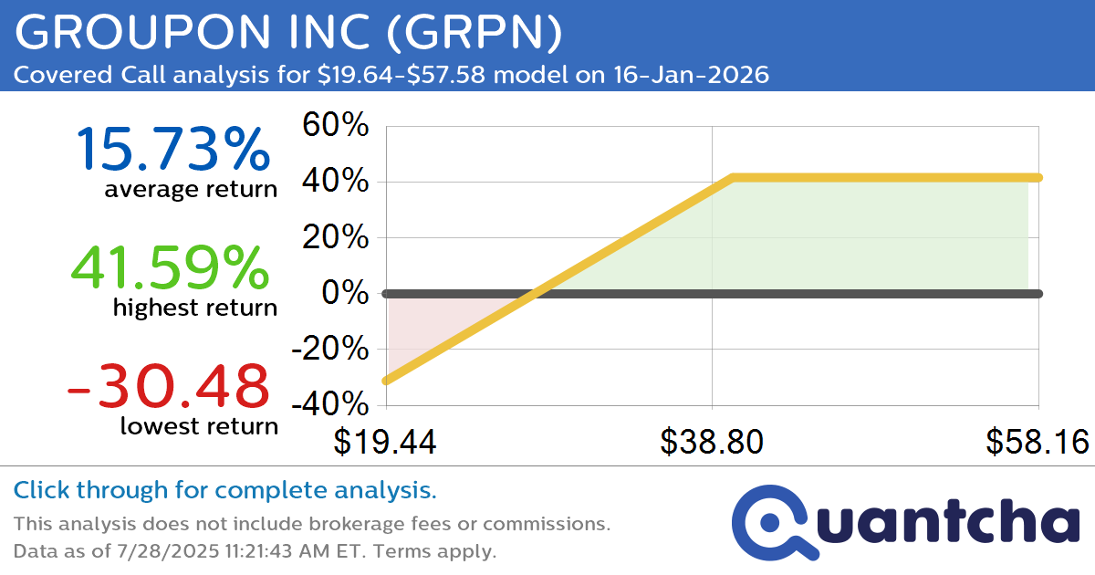 Covered Call Alert: GROUPON INC $GRPN returning up to 40.60% through 16-Jan-2026