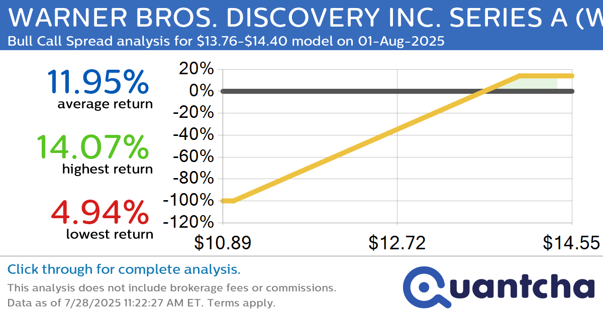 52-Week High Alert: Trading today’s movement in WARNER BROS. DISCOVERY INC. SERIES A $WBD