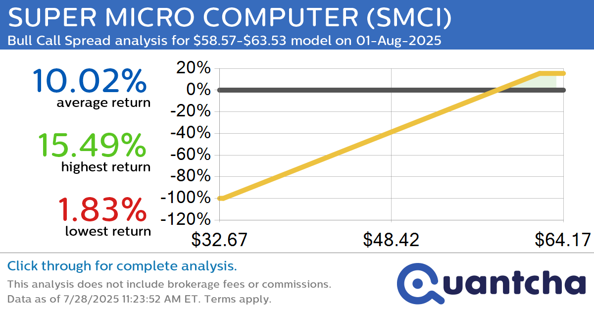 Big Gainer Alert: Trading today’s 7.5% move in SUPER MICRO COMPUTER $SMCI