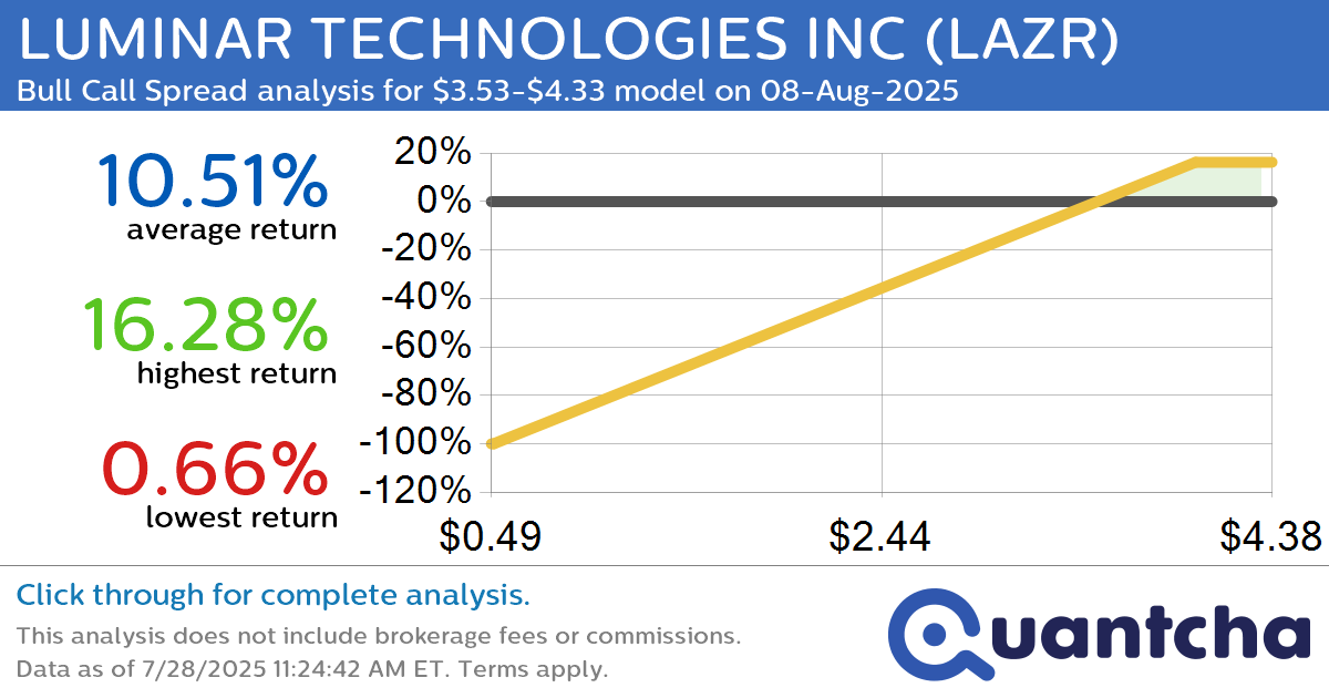 Big Gainer Alert: Trading today’s 10.2% move in LUMINAR TECHNOLOGIES INC $LAZR
