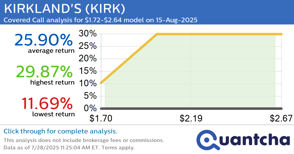 Big Gainer Alert: Trading today’s 14.8% move in KIRKLAND’S $KIRK
