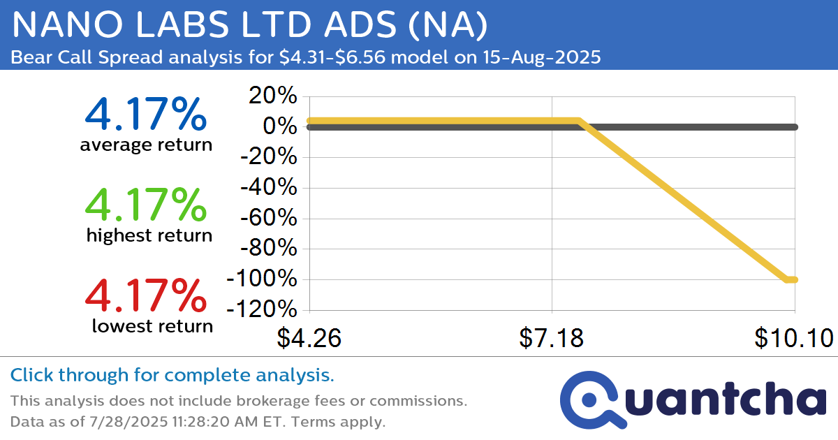 Big Loser Alert: Trading today’s -9.8% move in NANO LABS LTD ADS $NA