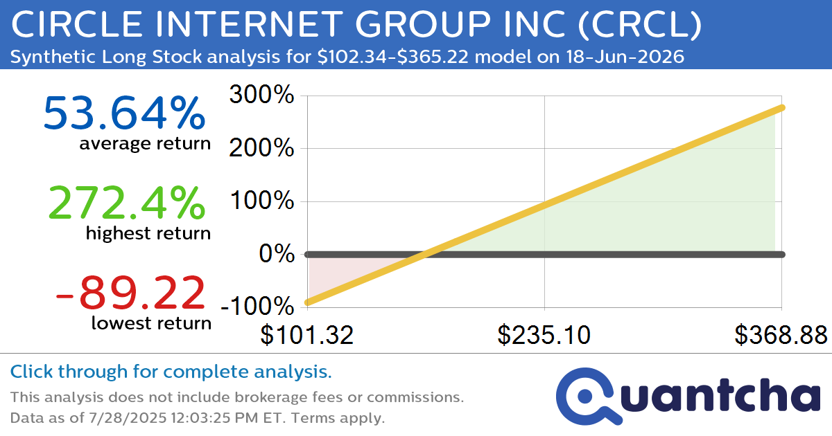 Synthetic Long Discount Alert: CIRCLE INTERNET GROUP INC $CRCL trading at a 10.05% discount for the 18-Jun-2026 expiration