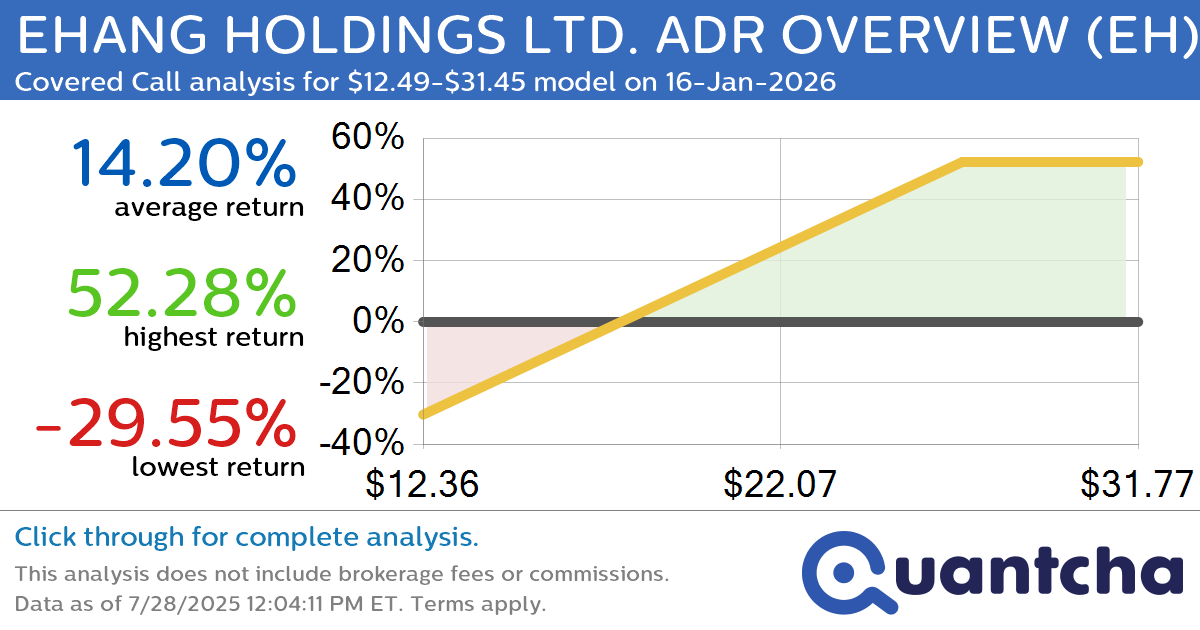Covered Call Alert: EHANG HOLDINGS LTD. ADR OVERVIEW $EH returning up to 52.28% through 16-Jan-2026