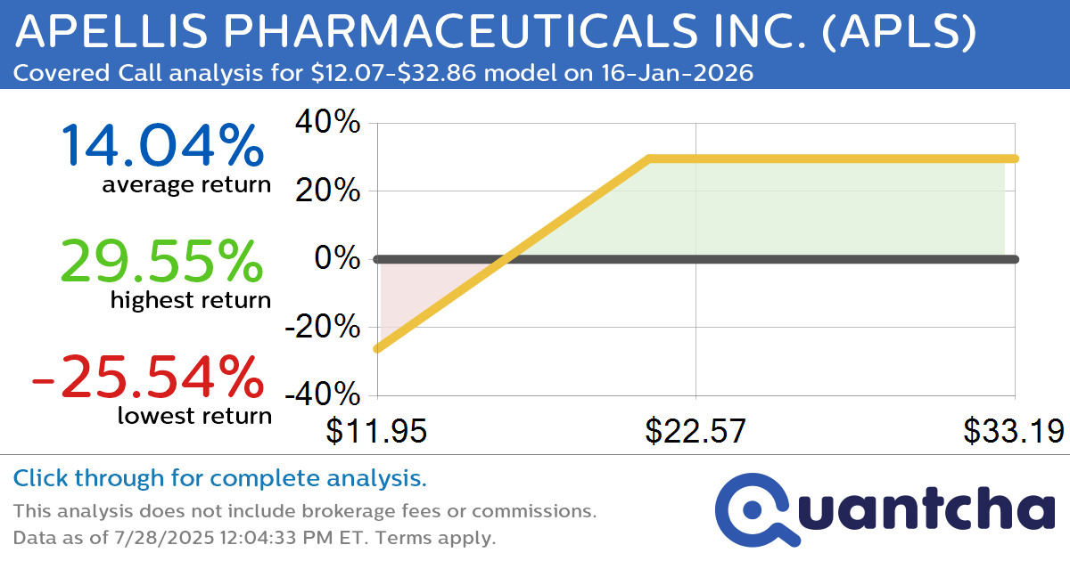 Covered Call Alert: APELLIS PHARMACEUTICALS INC. $APLS returning up to 29.55% through 16-Jan-2026