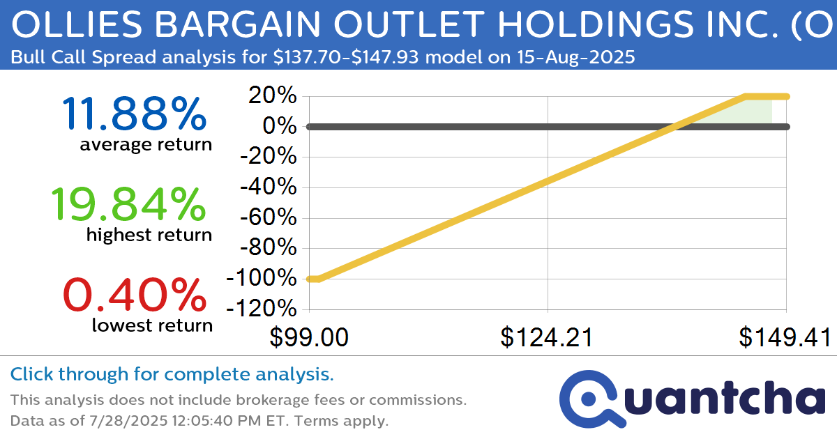 52-Week High Alert: Trading today’s movement in OLLIES BARGAIN OUTLET HOLDINGS INC. $OLLI