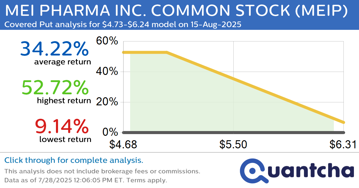 Big Loser Alert: Trading today’s -7.6% move in MEI PHARMA INC. COMMON STOCK $MEIP